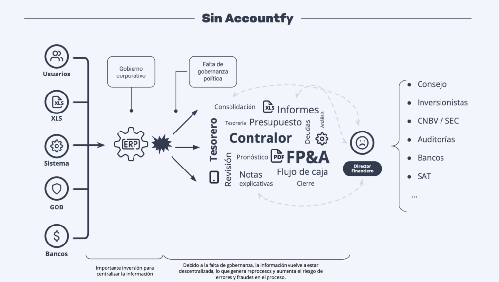 ERP SIN Accountfy