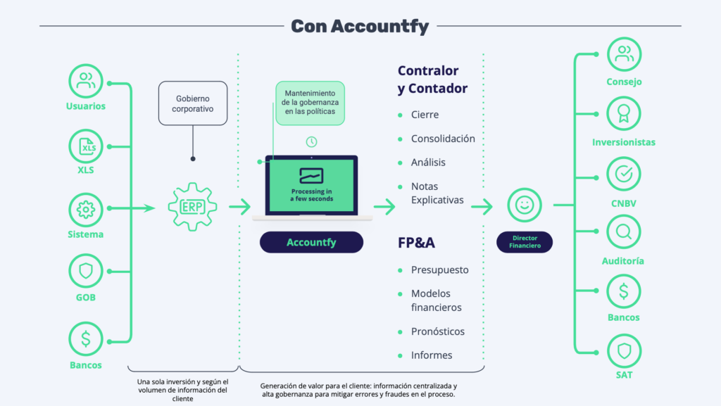 Incrementa la confiabilidad de la información